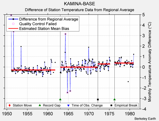 KAMINA-BASE difference from regional expectation