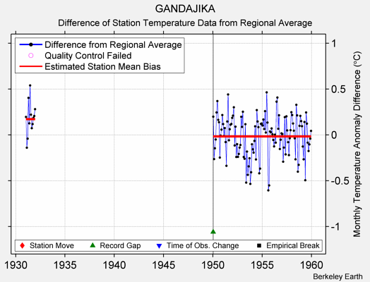 GANDAJIKA difference from regional expectation