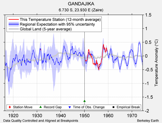 GANDAJIKA comparison to regional expectation