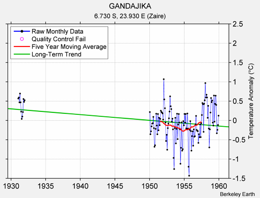 GANDAJIKA Raw Mean Temperature