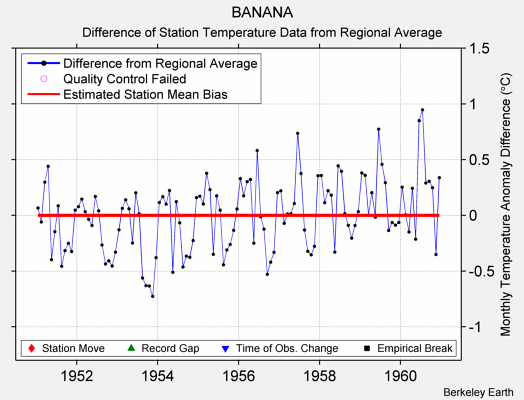 BANANA difference from regional expectation