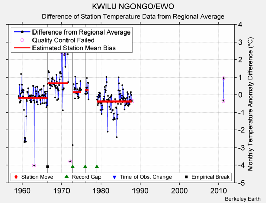 KWILU NGONGO/EWO difference from regional expectation