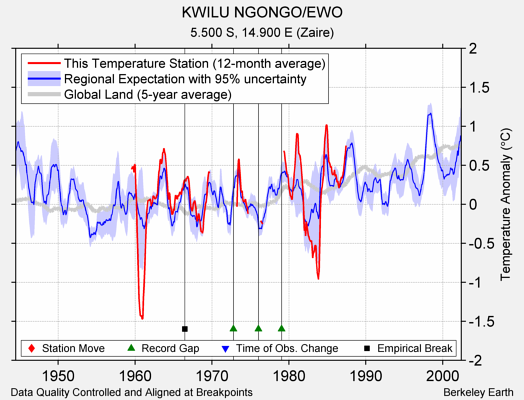 KWILU NGONGO/EWO comparison to regional expectation