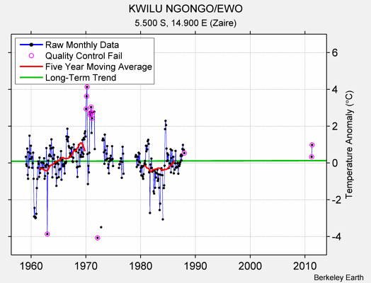 KWILU NGONGO/EWO Raw Mean Temperature