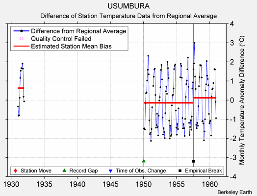 USUMBURA difference from regional expectation