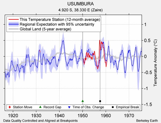 USUMBURA comparison to regional expectation