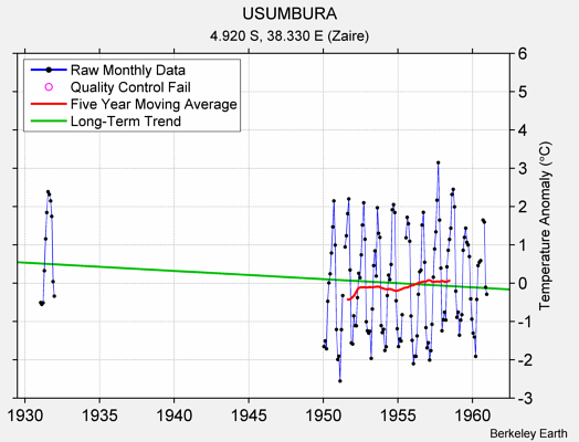 USUMBURA Raw Mean Temperature