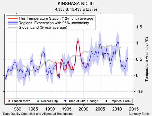 KINSHASA-NDJILI comparison to regional expectation