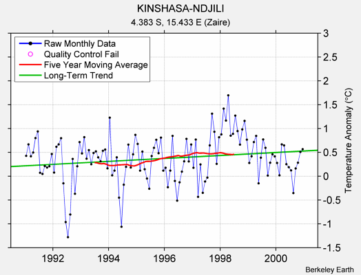 KINSHASA-NDJILI Raw Mean Temperature