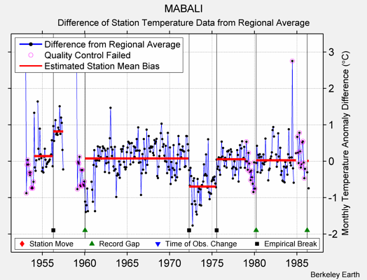 MABALI difference from regional expectation