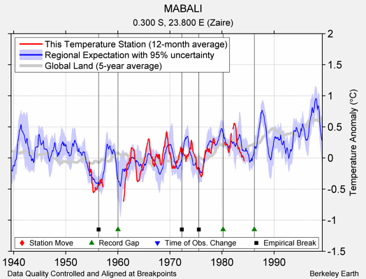 MABALI comparison to regional expectation