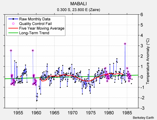 MABALI Raw Mean Temperature