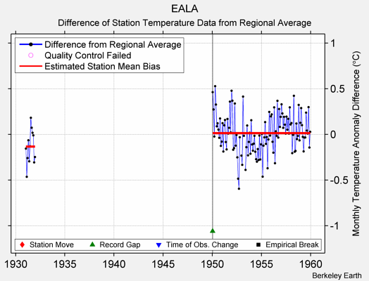 EALA difference from regional expectation