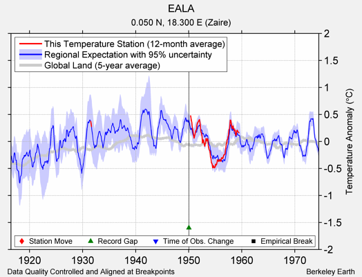 EALA comparison to regional expectation