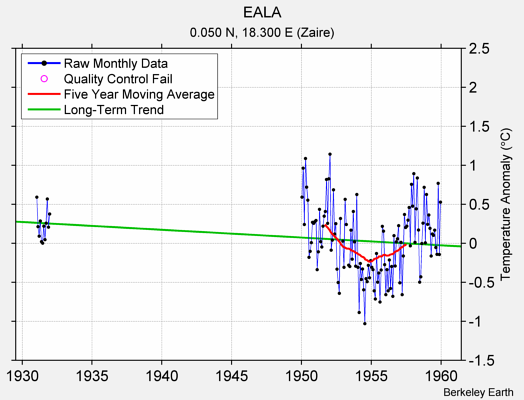 EALA Raw Mean Temperature