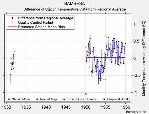 BAMBESA difference from regional expectation