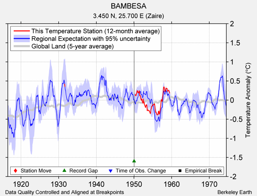 BAMBESA comparison to regional expectation