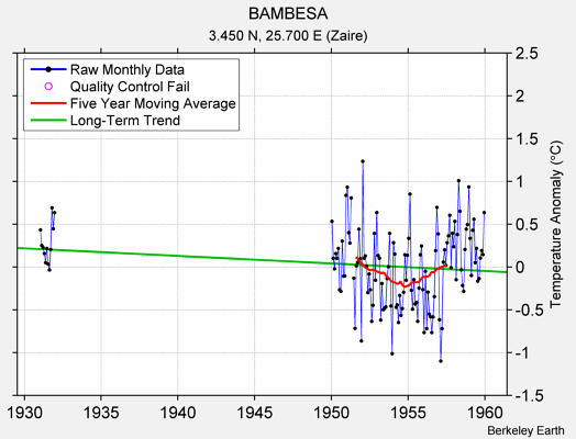 BAMBESA Raw Mean Temperature