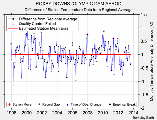 ROXBY DOWNS (OLYMPIC DAM AEROD difference from regional expectation