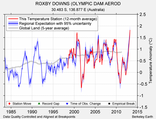 ROXBY DOWNS (OLYMPIC DAM AEROD comparison to regional expectation