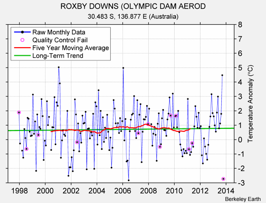 ROXBY DOWNS (OLYMPIC DAM AEROD Raw Mean Temperature