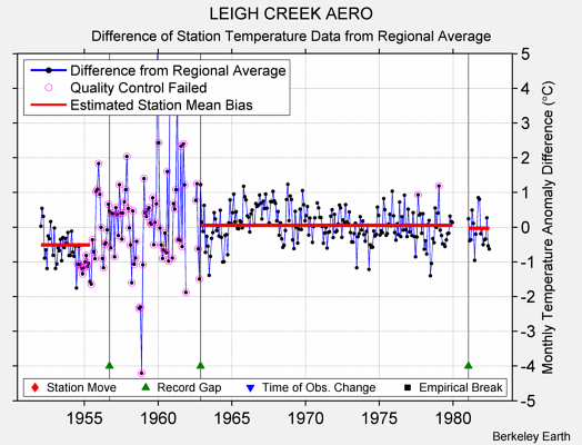 LEIGH CREEK AERO difference from regional expectation