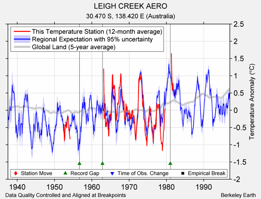 LEIGH CREEK AERO comparison to regional expectation