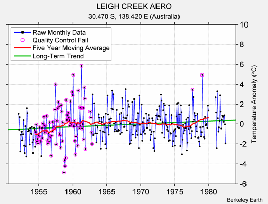 LEIGH CREEK AERO Raw Mean Temperature