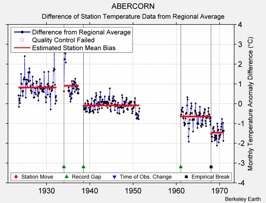 ABERCORN difference from regional expectation