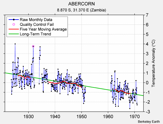 ABERCORN Raw Mean Temperature