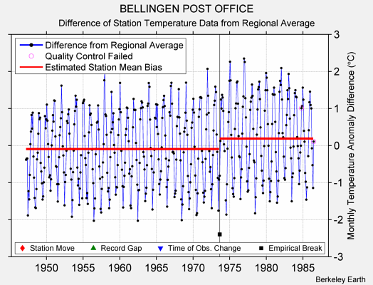 BELLINGEN POST OFFICE difference from regional expectation