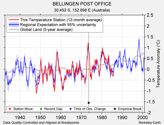 BELLINGEN POST OFFICE comparison to regional expectation