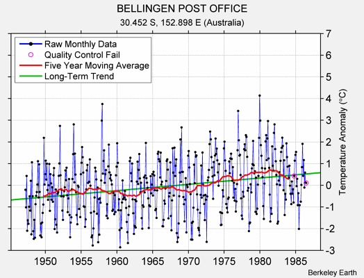 BELLINGEN POST OFFICE Raw Mean Temperature