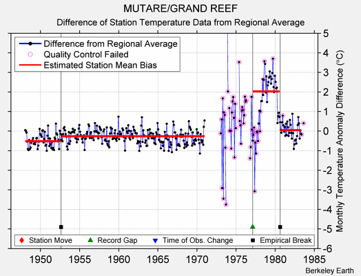 MUTARE/GRAND REEF difference from regional expectation