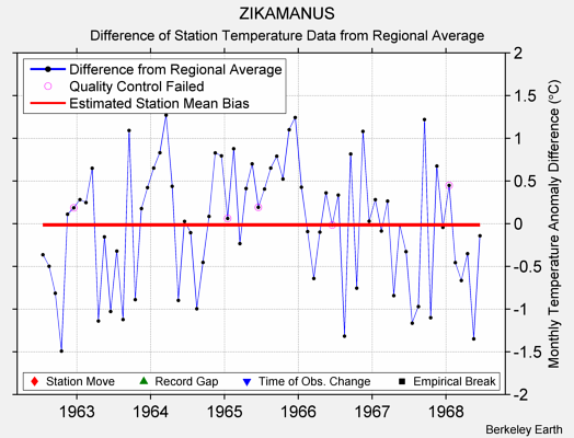 ZIKAMANUS difference from regional expectation