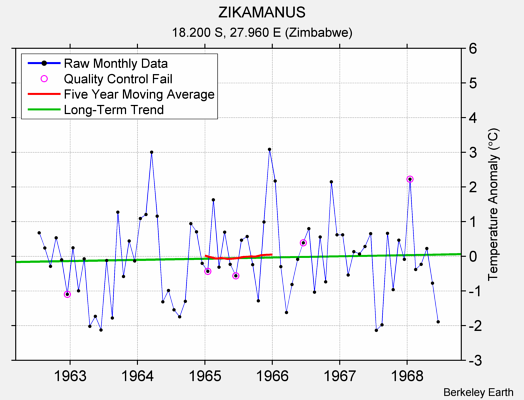 ZIKAMANUS Raw Mean Temperature