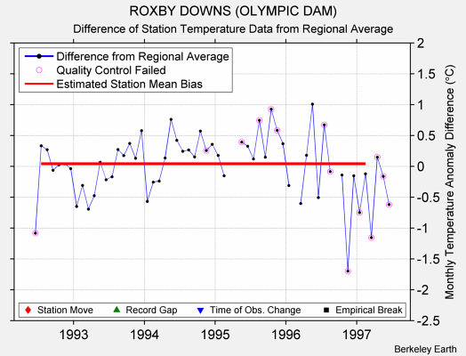 ROXBY DOWNS (OLYMPIC DAM) difference from regional expectation