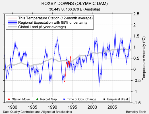 ROXBY DOWNS (OLYMPIC DAM) comparison to regional expectation