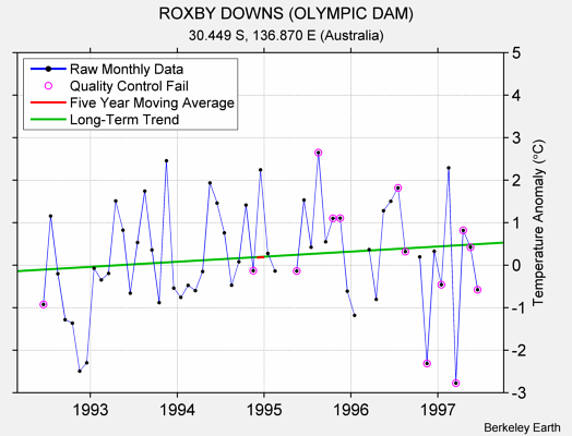 ROXBY DOWNS (OLYMPIC DAM) Raw Mean Temperature