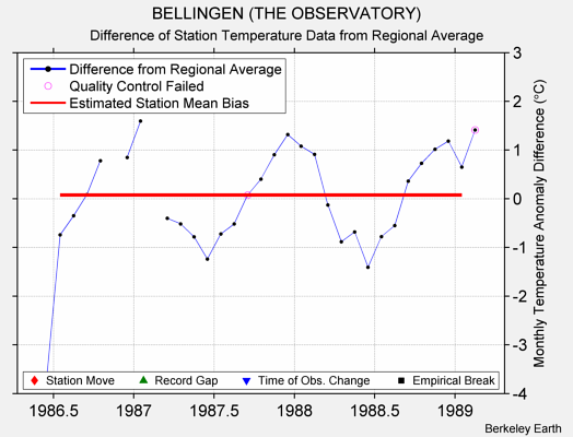 BELLINGEN (THE OBSERVATORY) difference from regional expectation