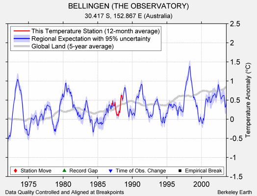 BELLINGEN (THE OBSERVATORY) comparison to regional expectation