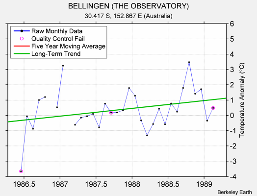 BELLINGEN (THE OBSERVATORY) Raw Mean Temperature