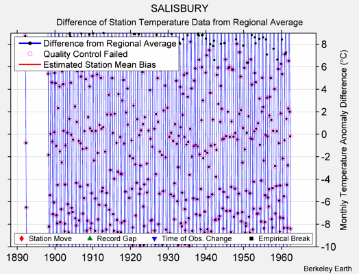 SALISBURY difference from regional expectation