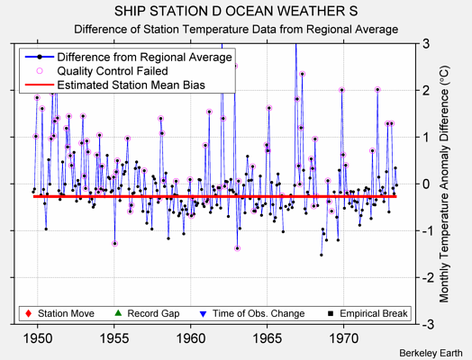 SHIP STATION D OCEAN WEATHER S difference from regional expectation