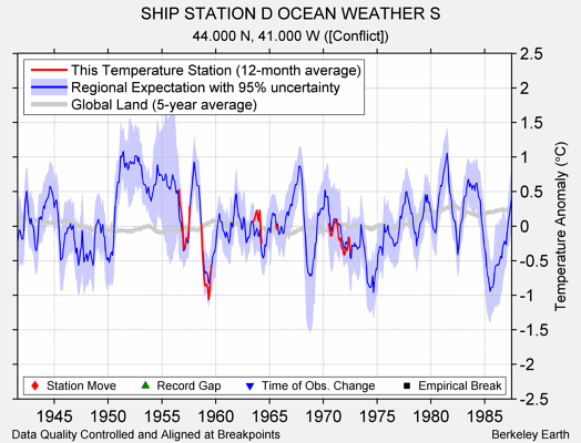 SHIP STATION D OCEAN WEATHER S comparison to regional expectation