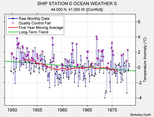 SHIP STATION D OCEAN WEATHER S Raw Mean Temperature