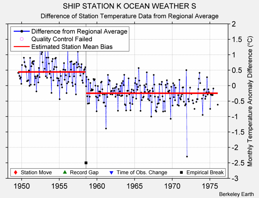 SHIP STATION K OCEAN WEATHER S difference from regional expectation