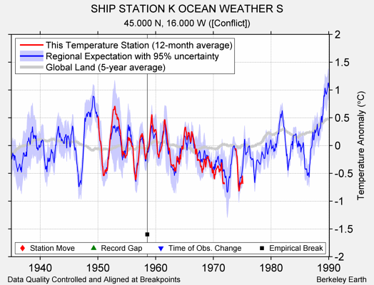 SHIP STATION K OCEAN WEATHER S comparison to regional expectation