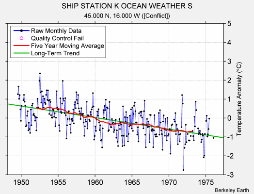 SHIP STATION K OCEAN WEATHER S Raw Mean Temperature