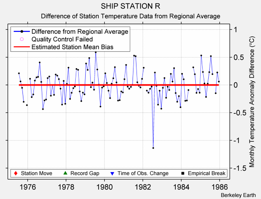 SHIP STATION R difference from regional expectation